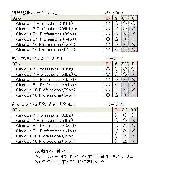 Idsシステム Os対応状況について 石田データサービス株式会社