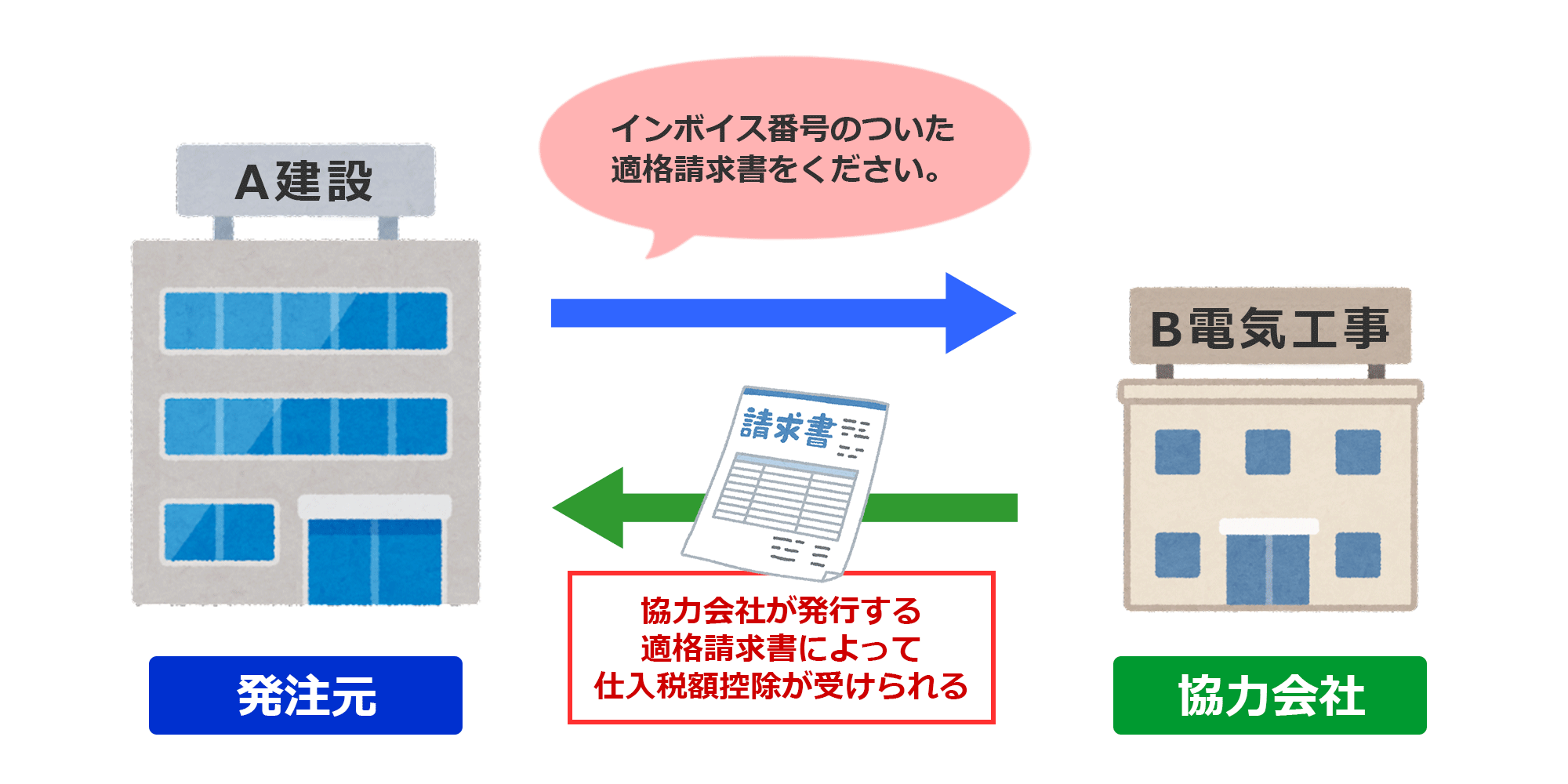 協力会社が発行するインボイス（適格請求書）によって仕入れ税額控除が可能にの図
