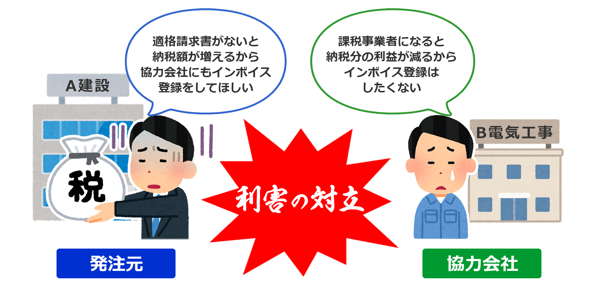 インボイス登録を巡る元請会社と協力会社の利害の対立の図