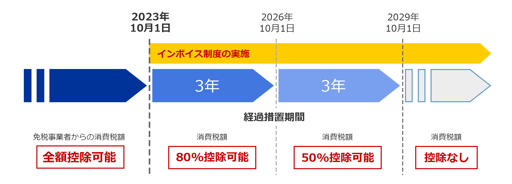 インボイス制度施行後の経過措置の説明図